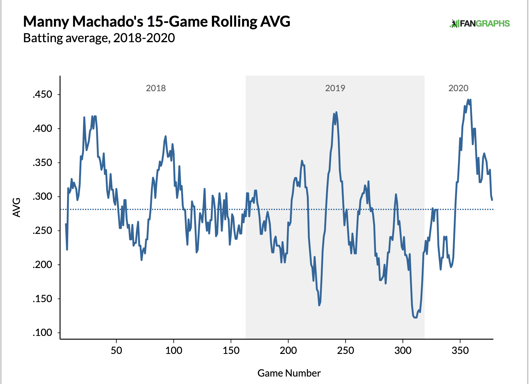 Manny Machado, Bust potential