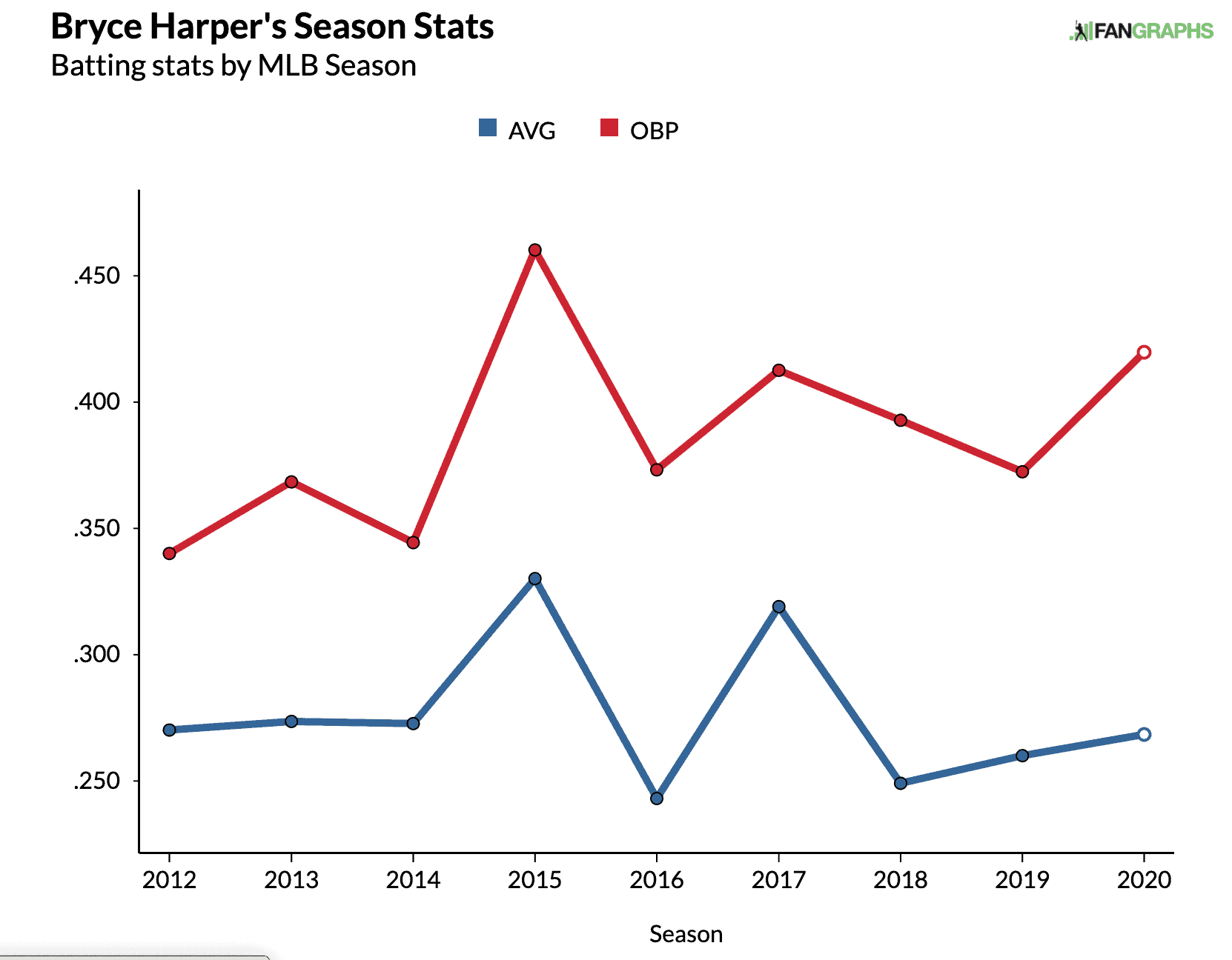 OBP Leauges Bryce Harper