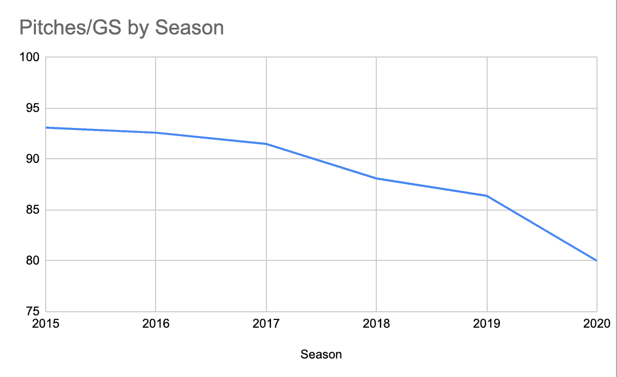 Quality Starts: Pitches/GS