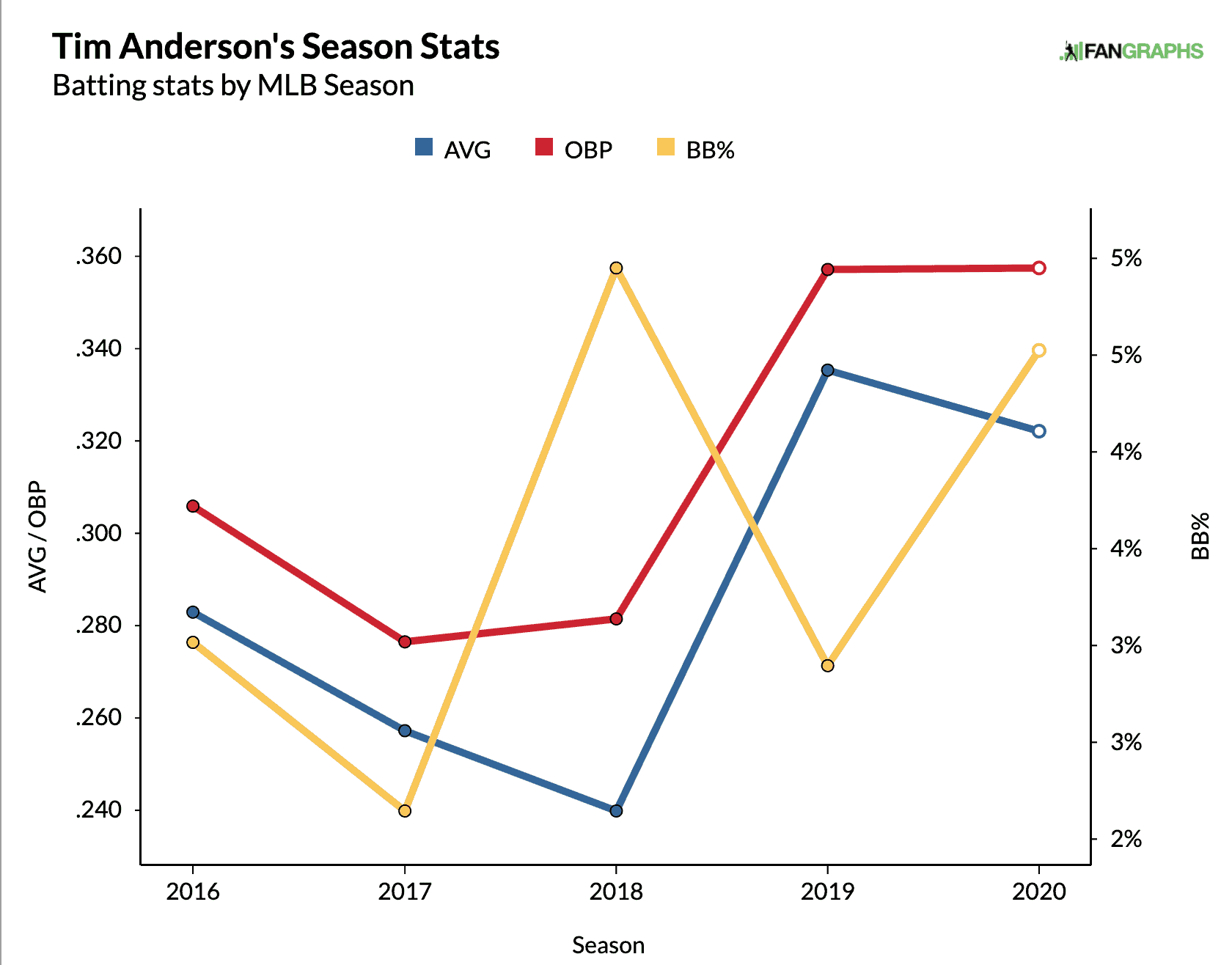 Tim Anderson OBP League