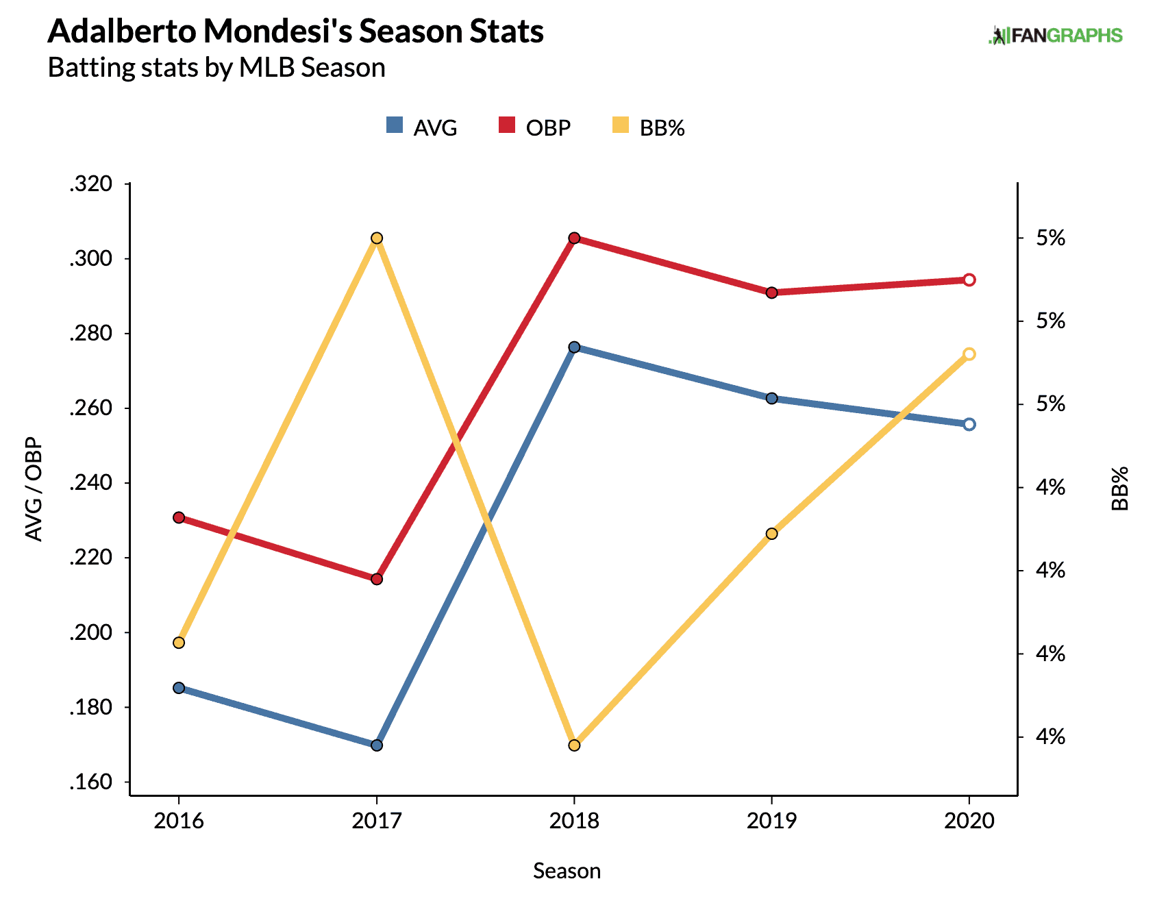 Adalberto Mondesi OBP League