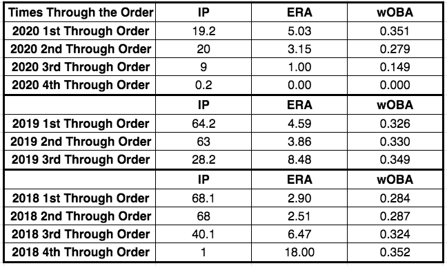 analyzing starting pitchers