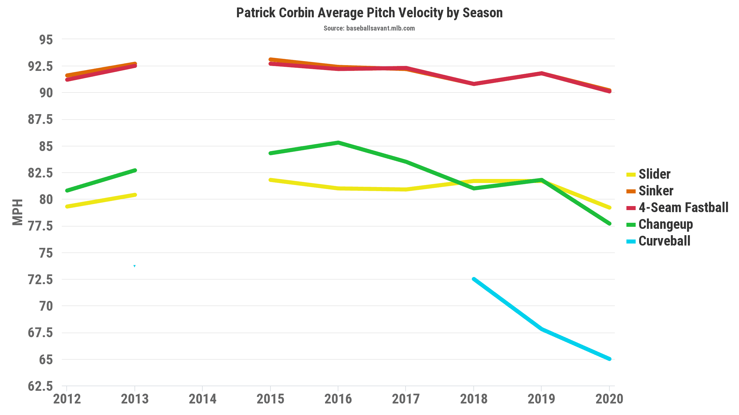 Patrick Corbin Fantasy Baseball Velo