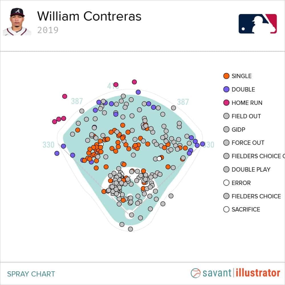 Atlanta Braves Contreras