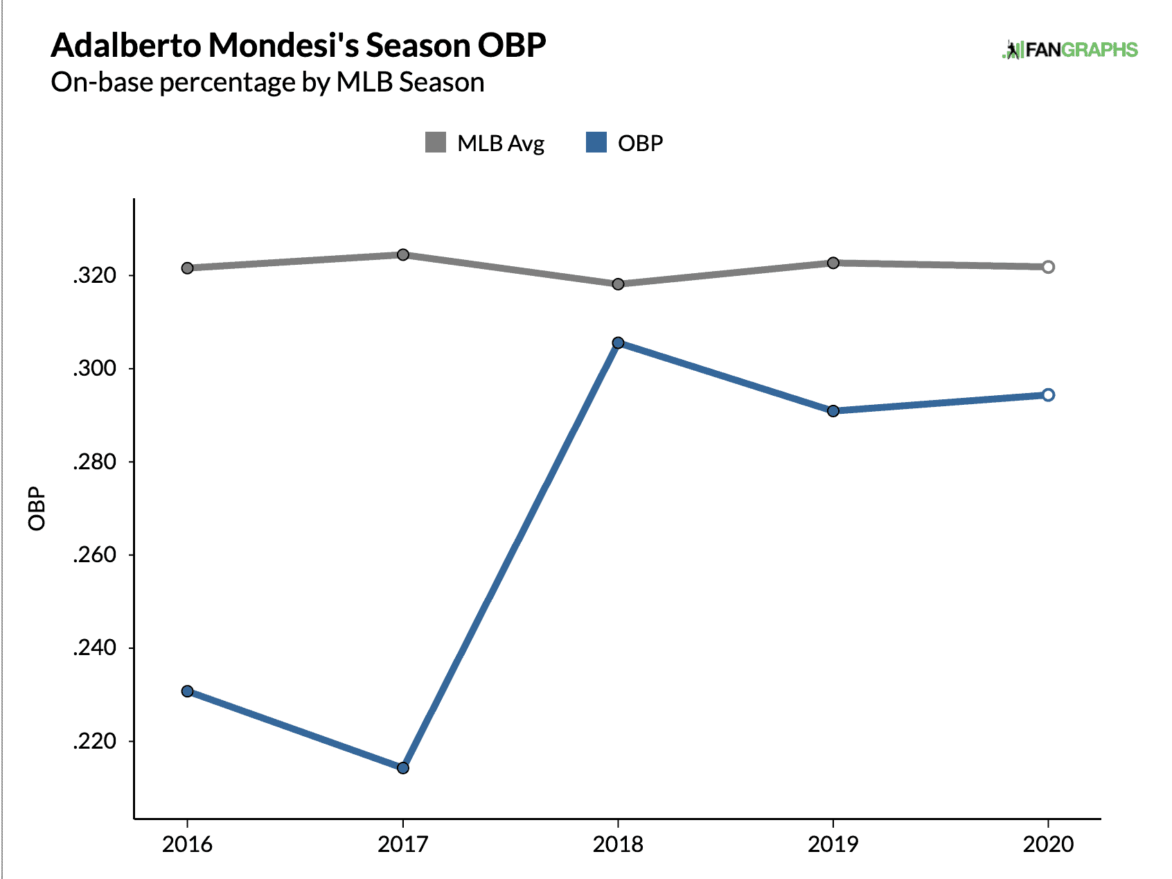Fantasy Baseball Busts, Adalberto Mondesi