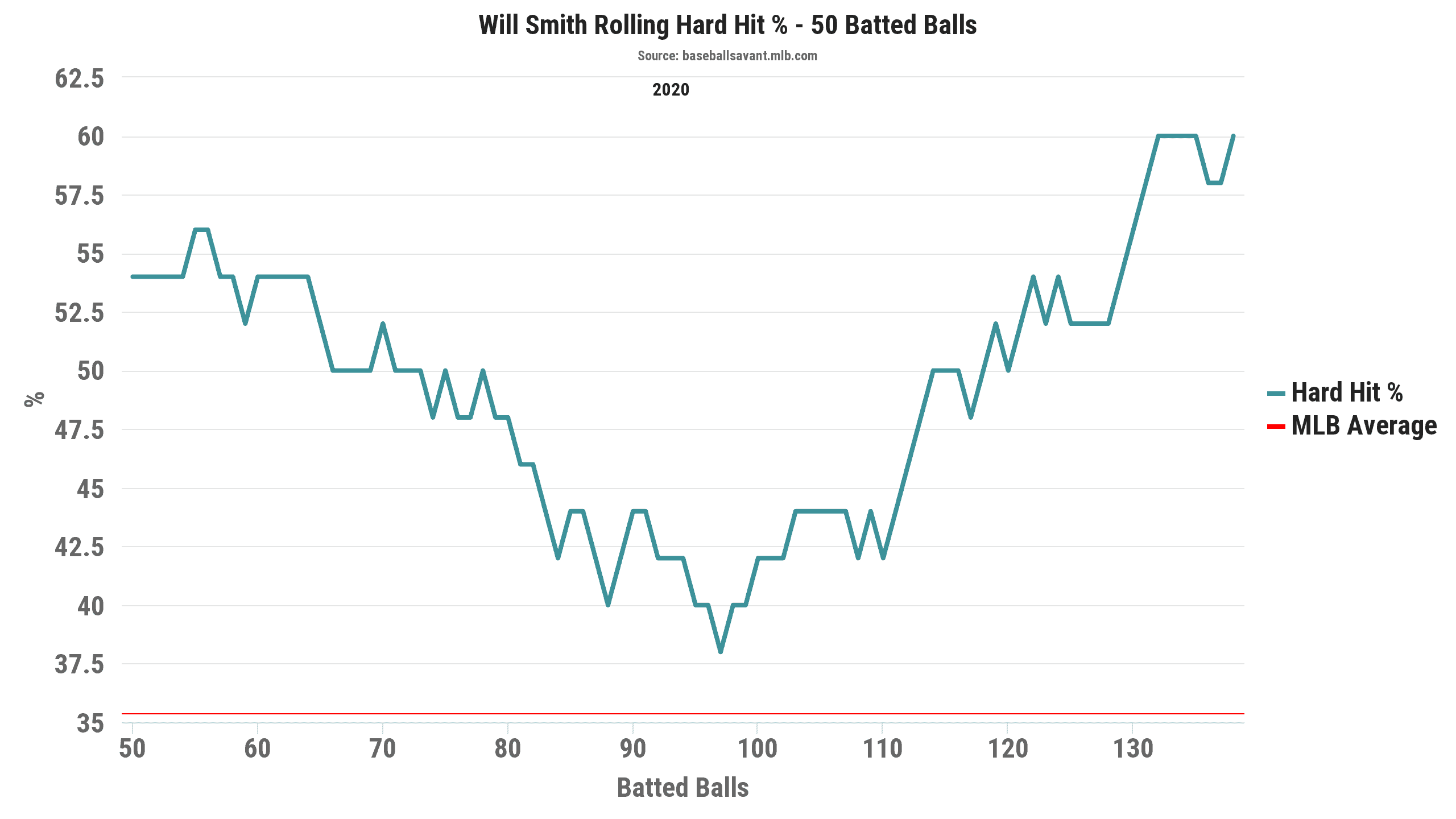 Fantasy Baseball Breakout, Will Smith