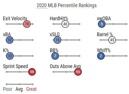 Mondesi Statcast Page