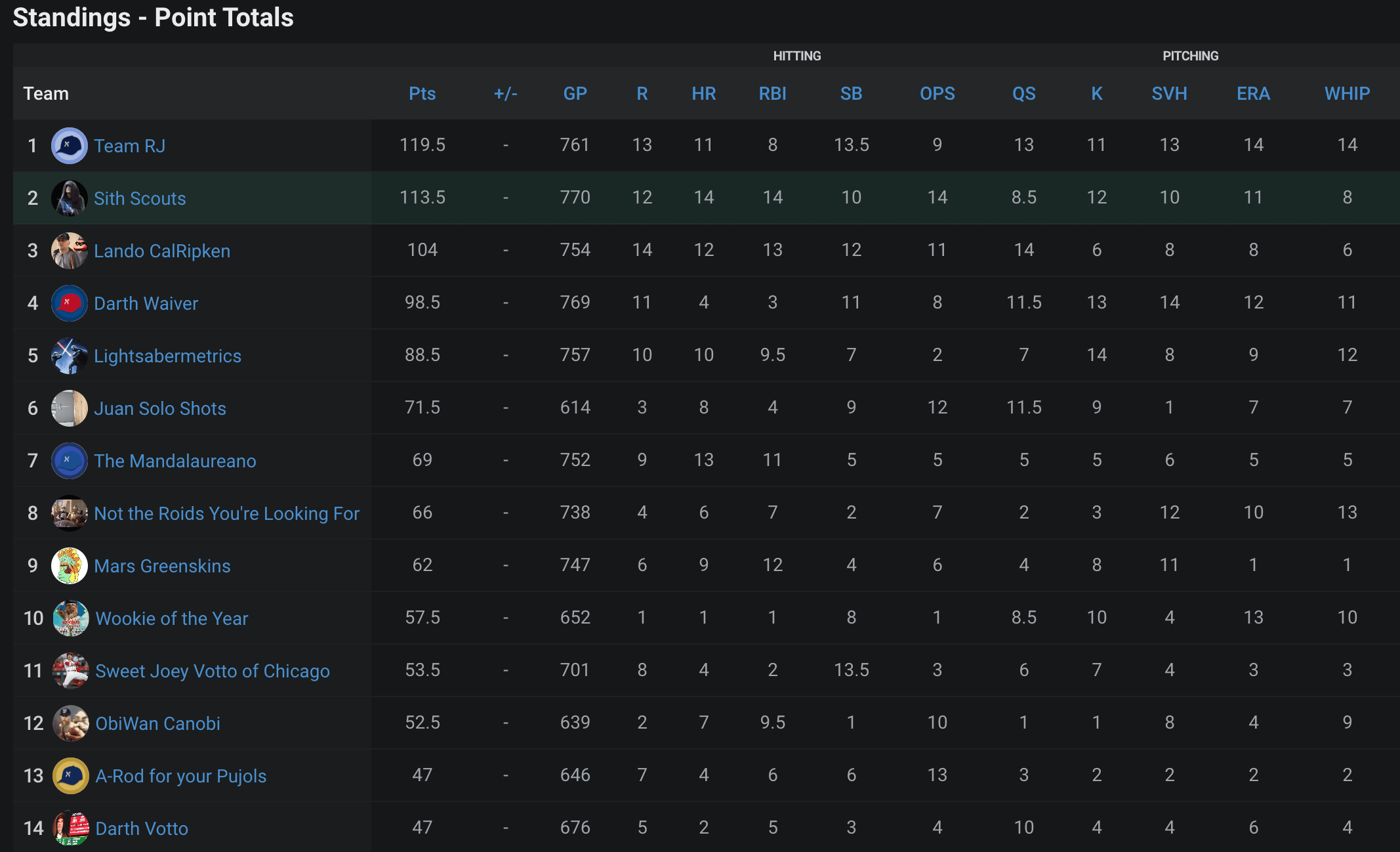 Roto Scoreboard