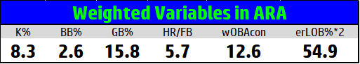 Weighted Variables