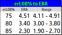 erLOB% ERA conversion