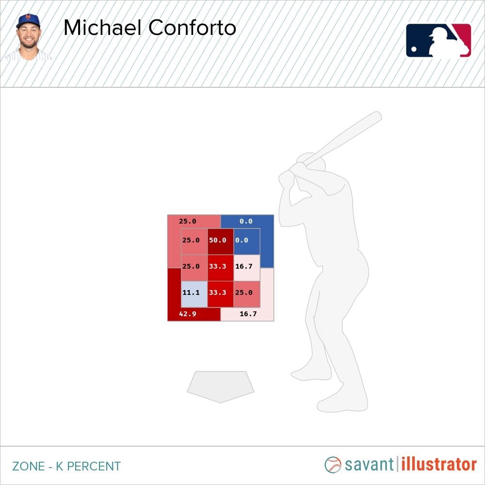 Michael Conforto Statcast