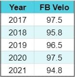 Castillo velo chart