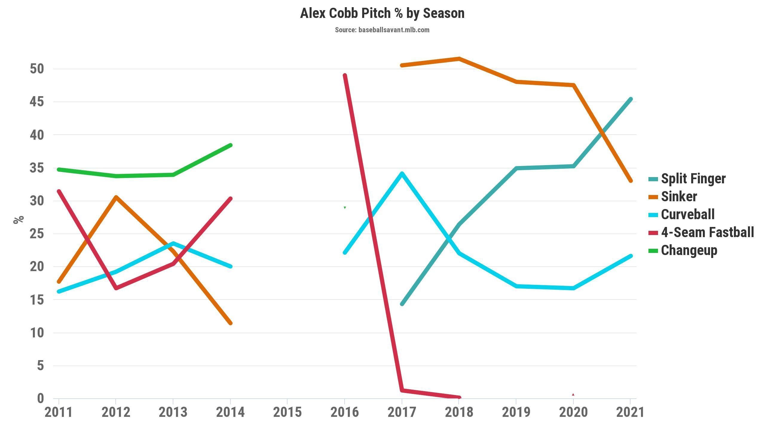 Cobb starting pitcher rankings