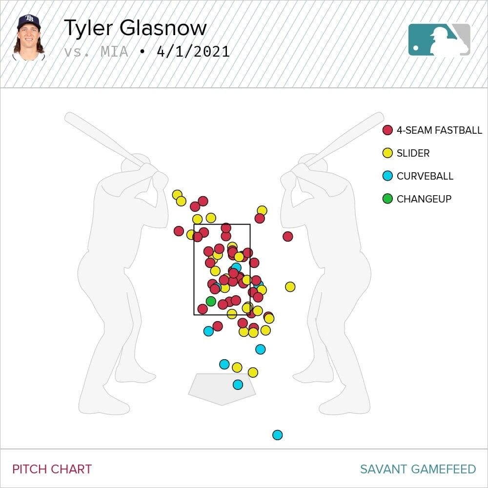 Glasnow game chart