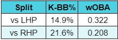 Starting Pitcher Rankings Javier Splits Chart