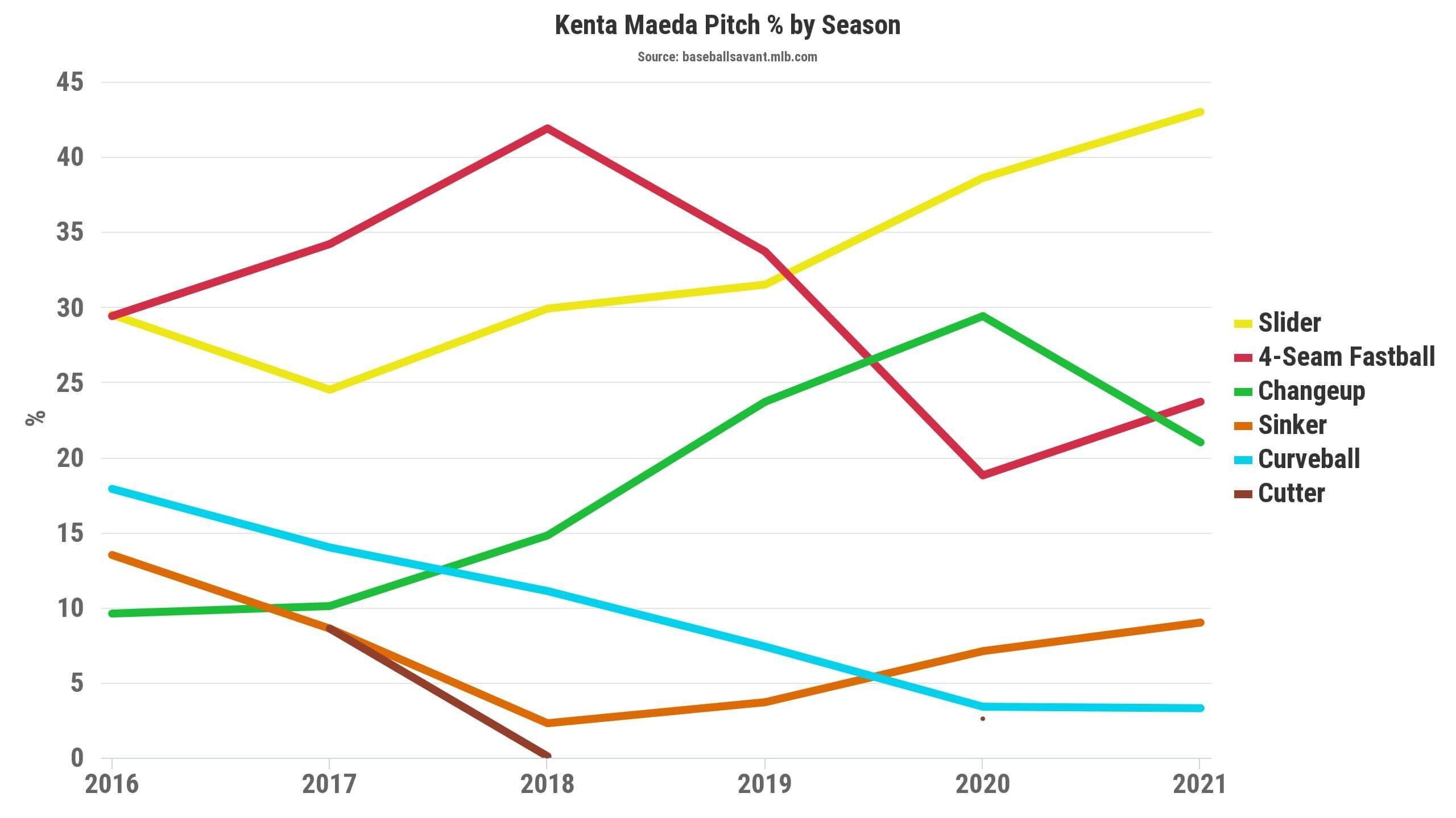 Maeda Pitch Percentage 