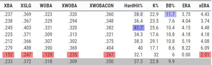 Rodon Statcast