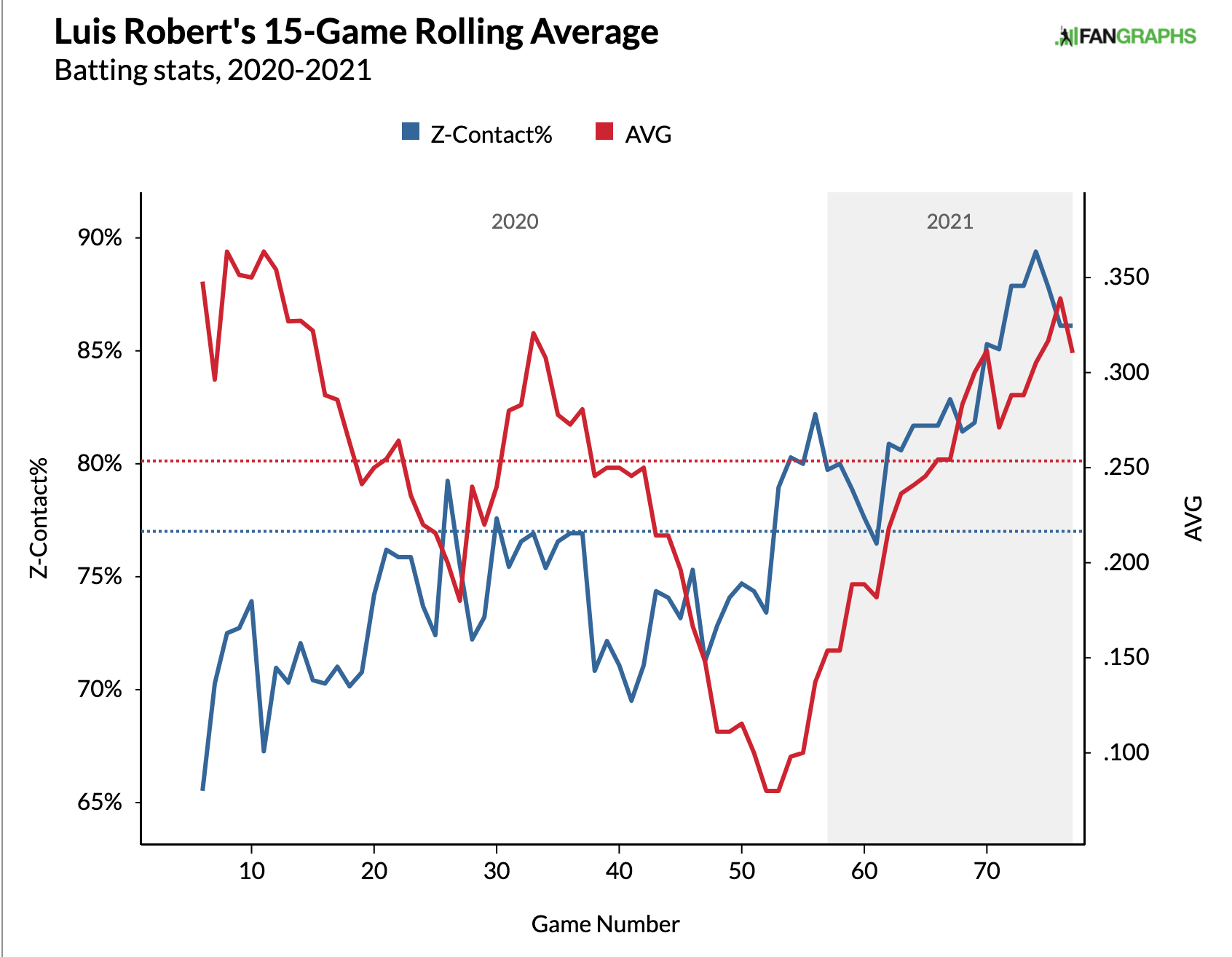 Luis Robert Statcast