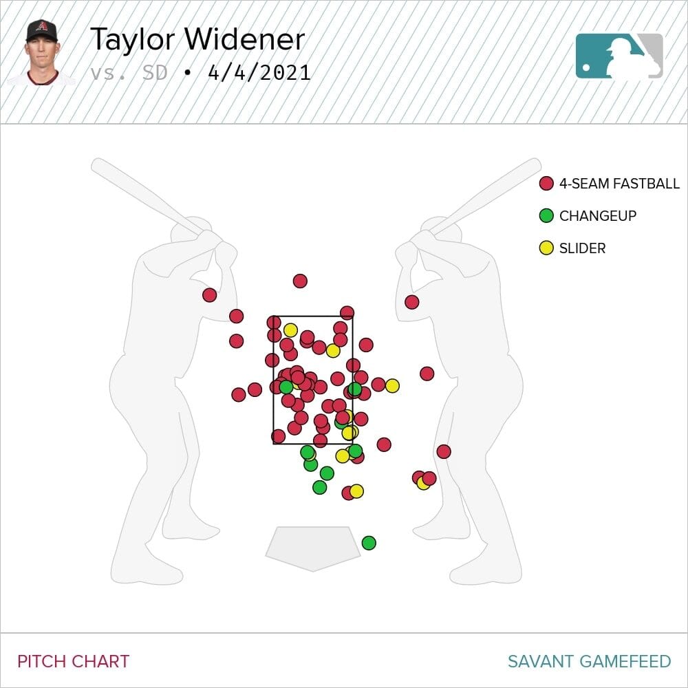 Widener starting pitcher rankings