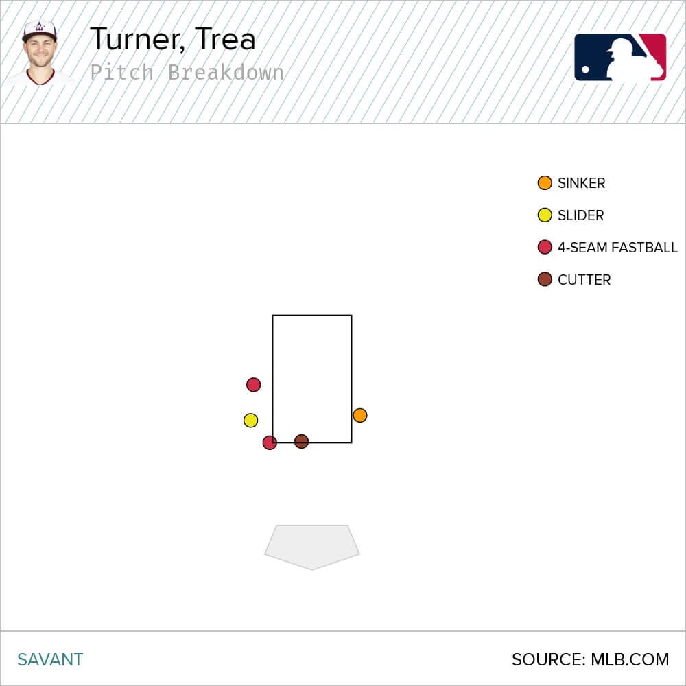 Trea Turner Statcast Strikeouts