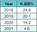 Corbin starting pitcher rankings