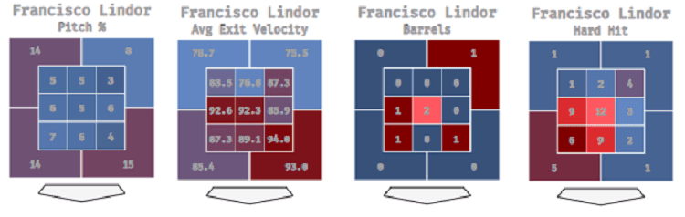 Francisco Lindor