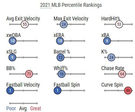 Hendricks Statcast Sliders