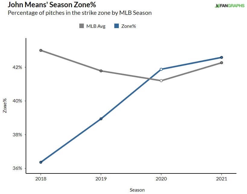 Means Zone Graph