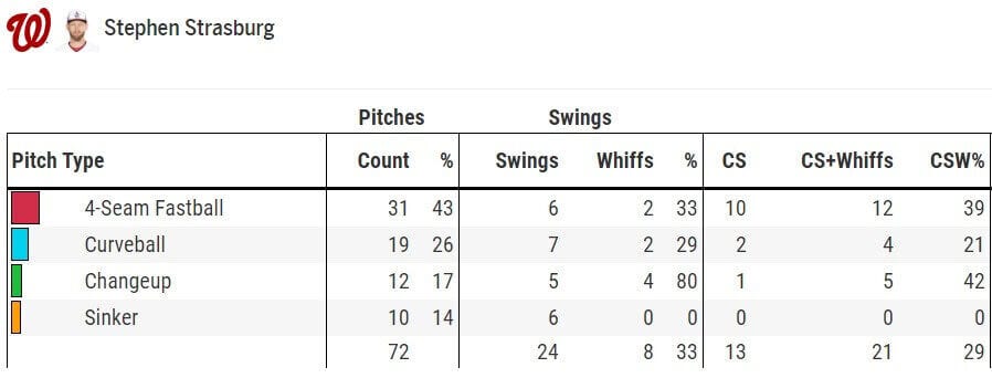 Strasburg breakdown