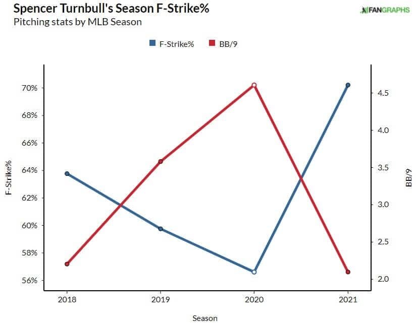 Starting Pitcher Rankings Turnbull Graph