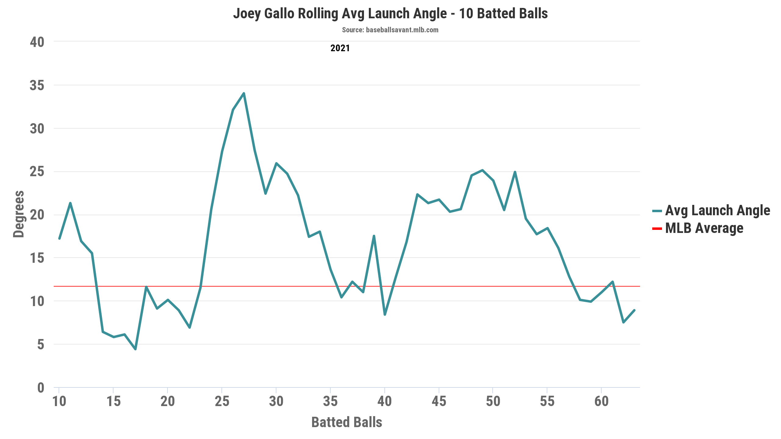Joey Gallo Statcast: Rolling Launch Angle