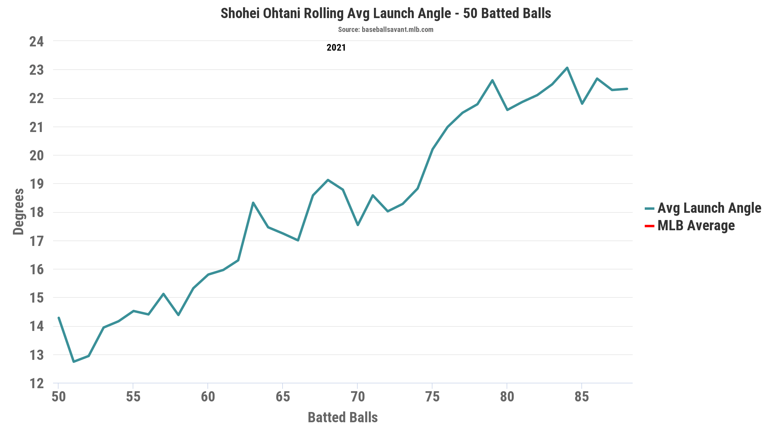 Statcast: Shohei Ohtani LA