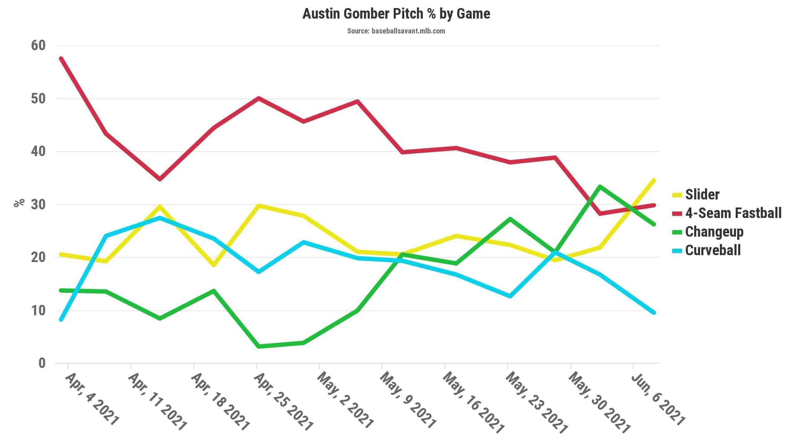 Gomber Pitch Chart