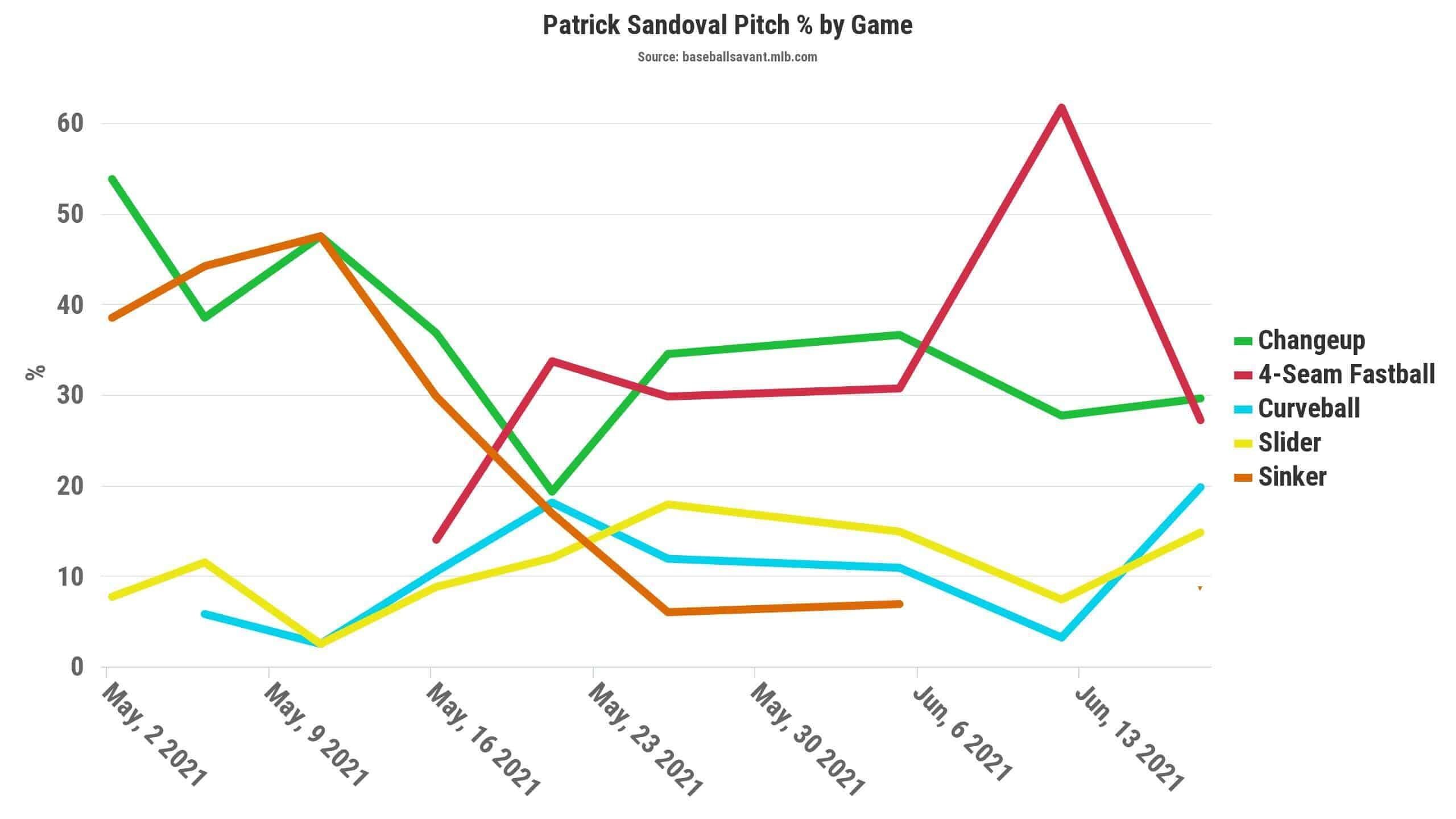Sandoval Pitch Chart