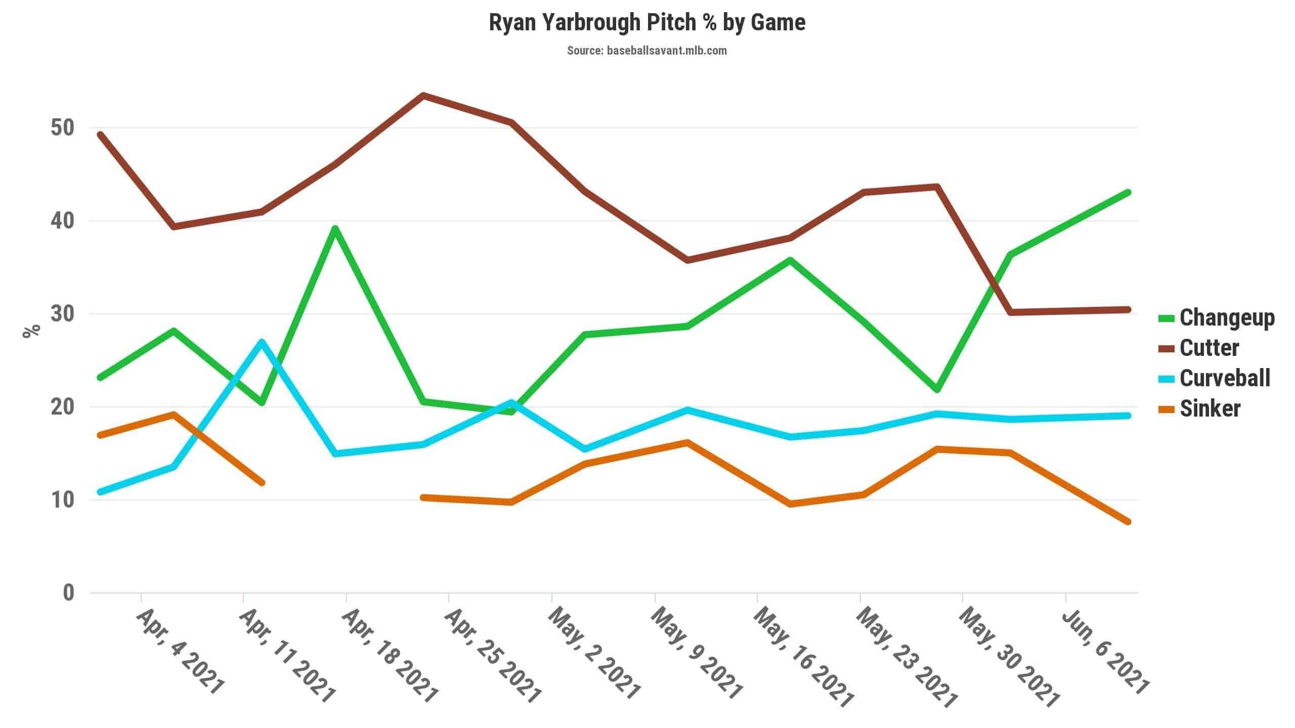 Yarbrough Pitch Chart