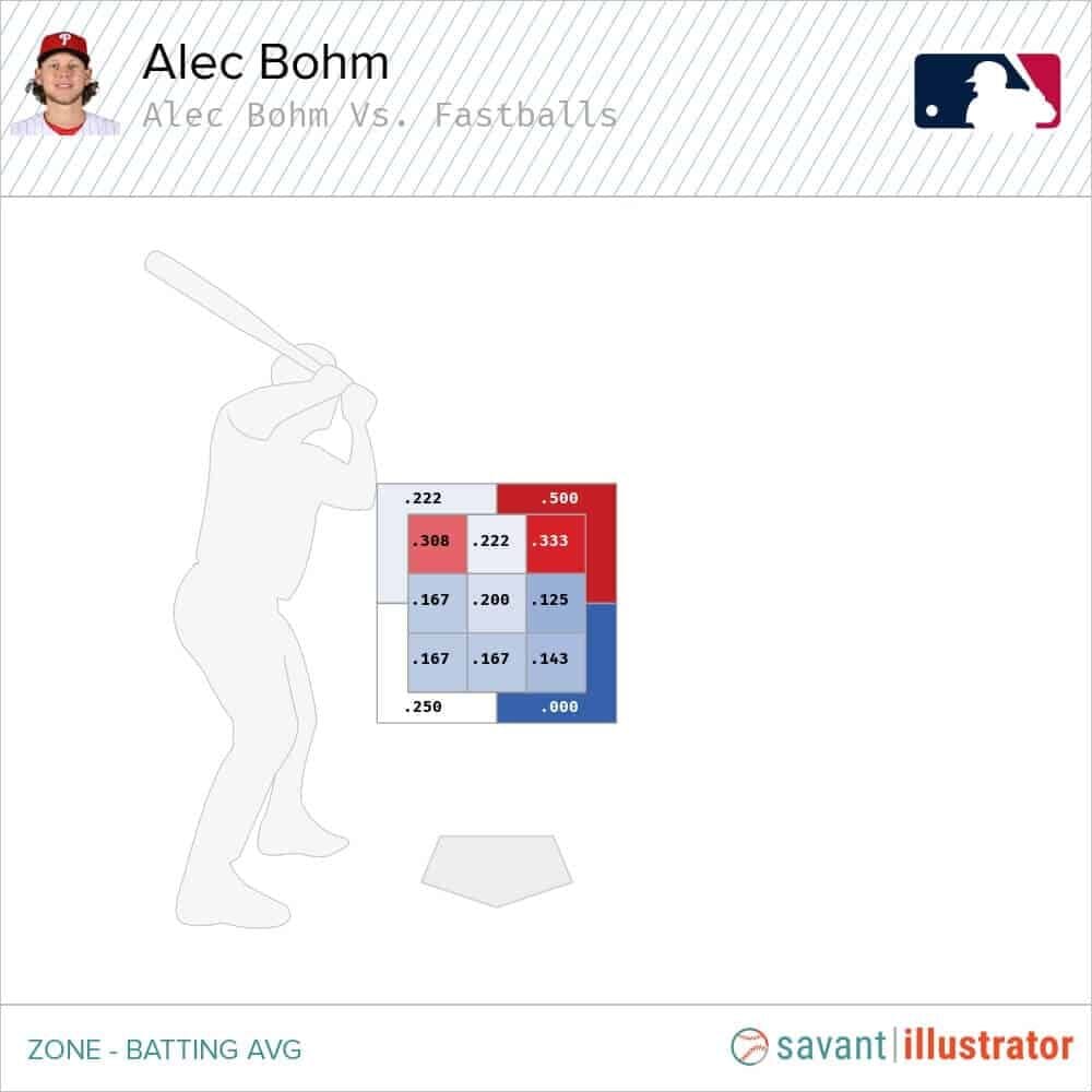 Alec Bohm Statcast Chart