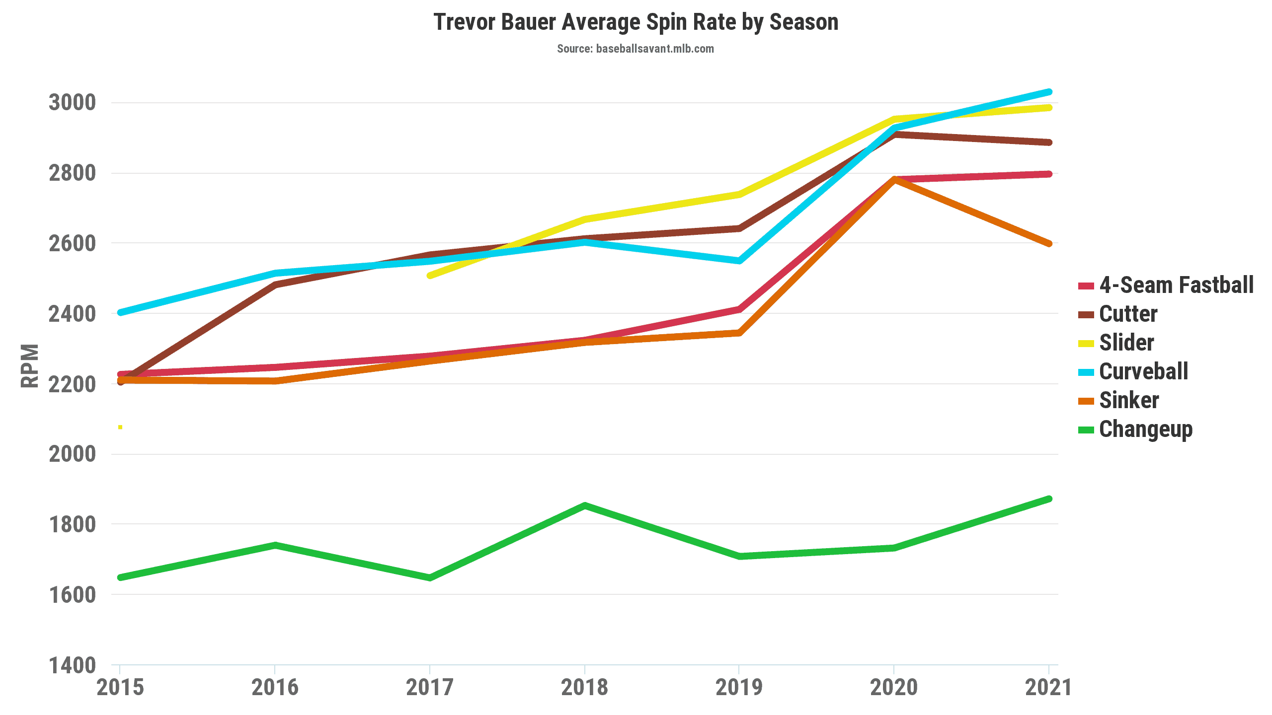 Trevor Bauer Statcast Spin Rates