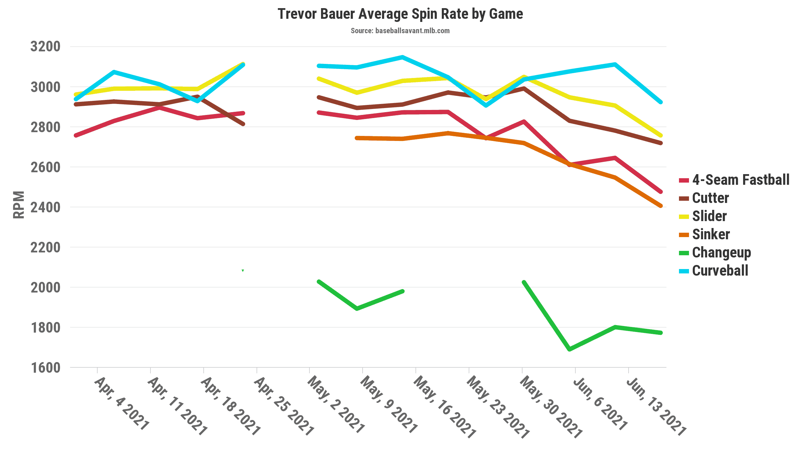 Trevor Bauer Statcast Spin Rates