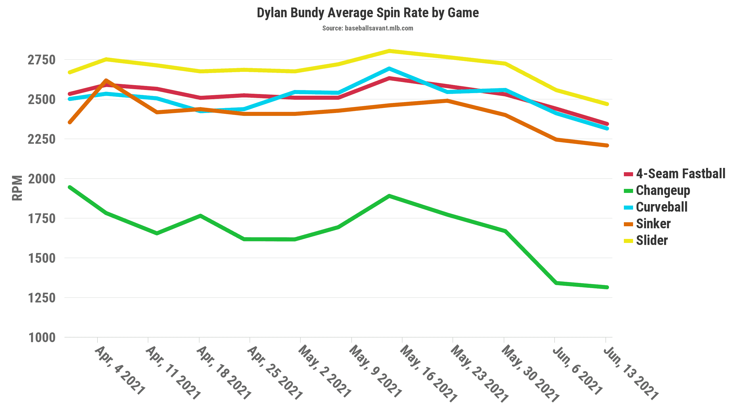 Dylan Bundy Statcast Spin Rates