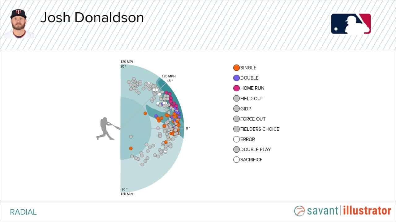 Josh Donaldson Statcast 