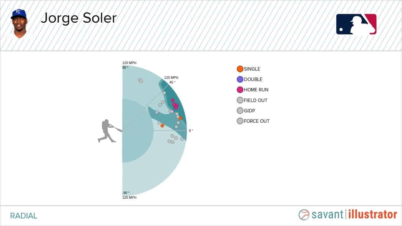 Jorge Soler Statcast