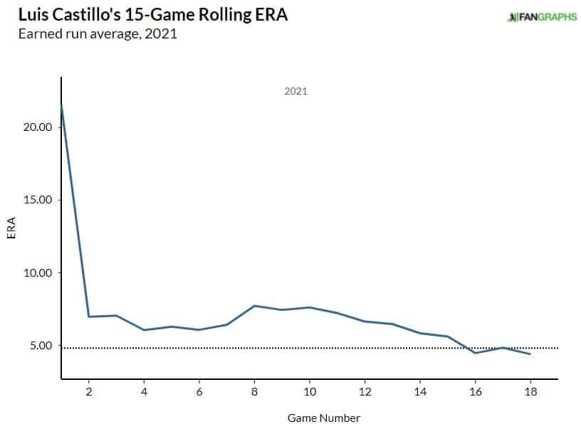 Luis Castillo ERA Graph