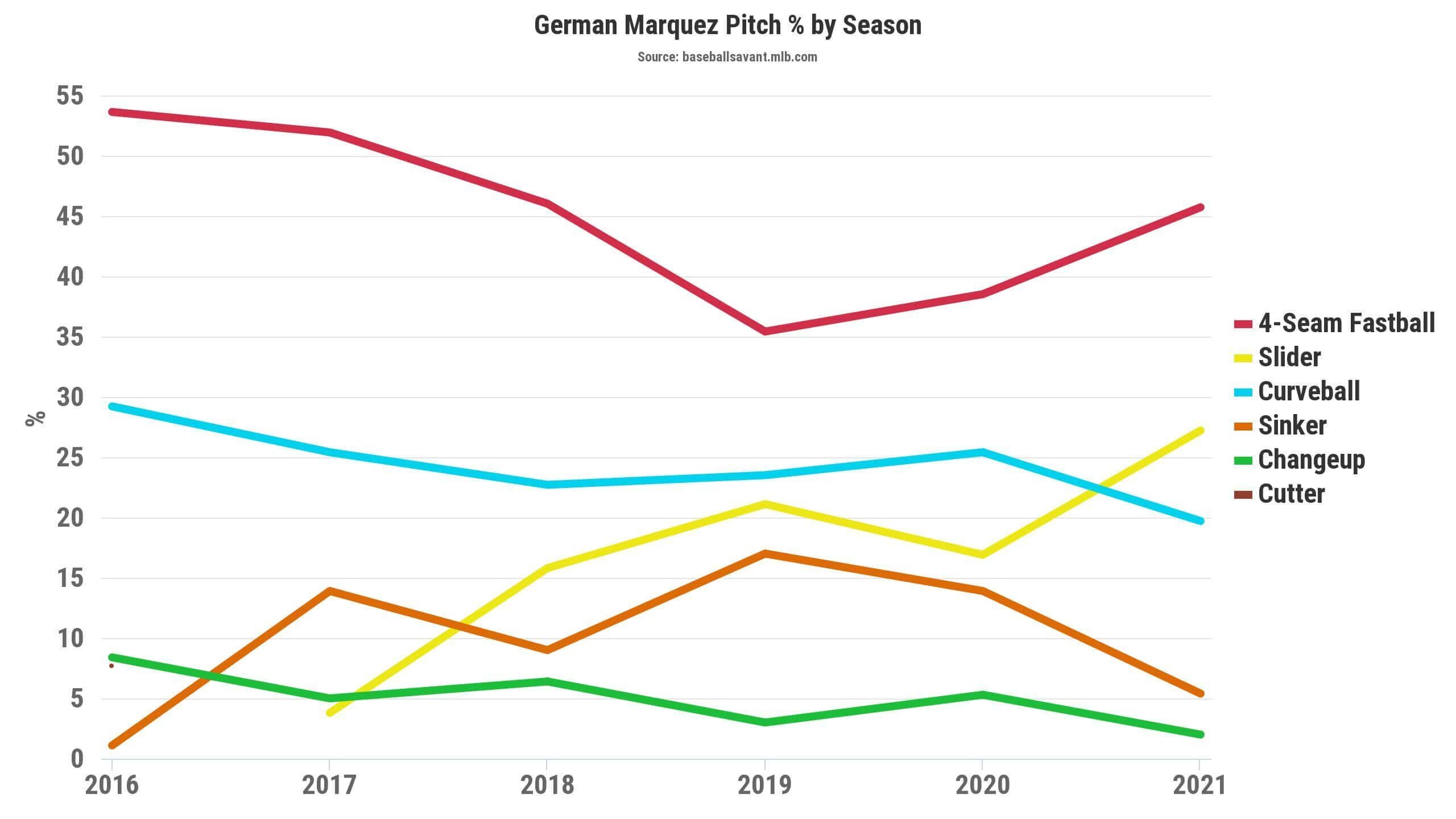 German Marquez Pitch Percentage