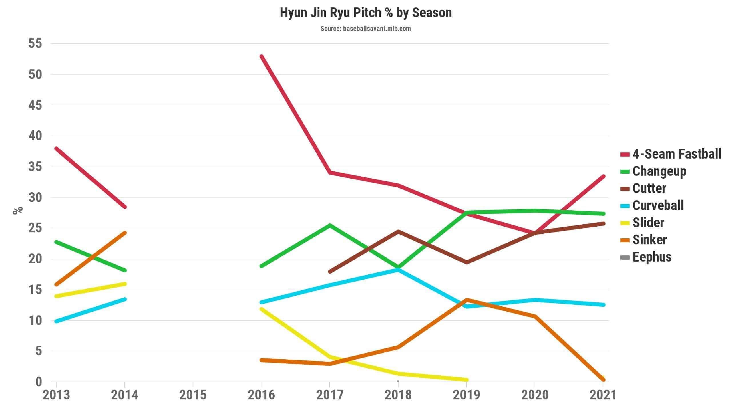 Ryu Pitch Percentage