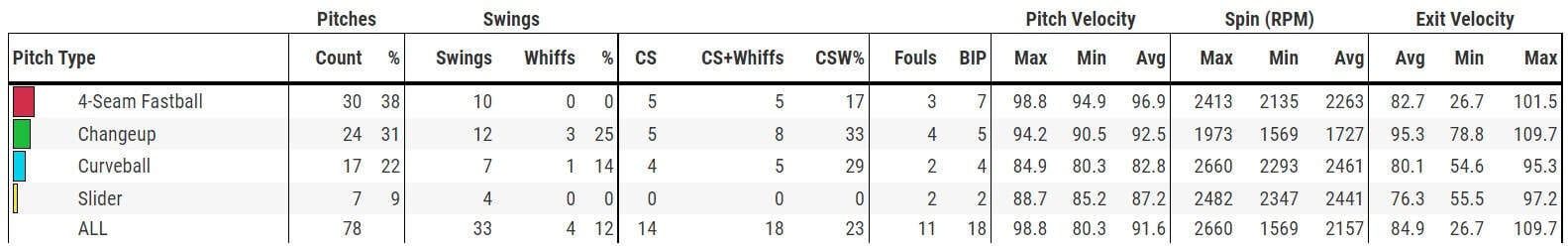 Cabrera Game Log