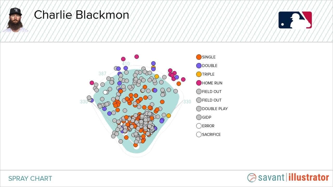 Charlie Blackmon Statcast