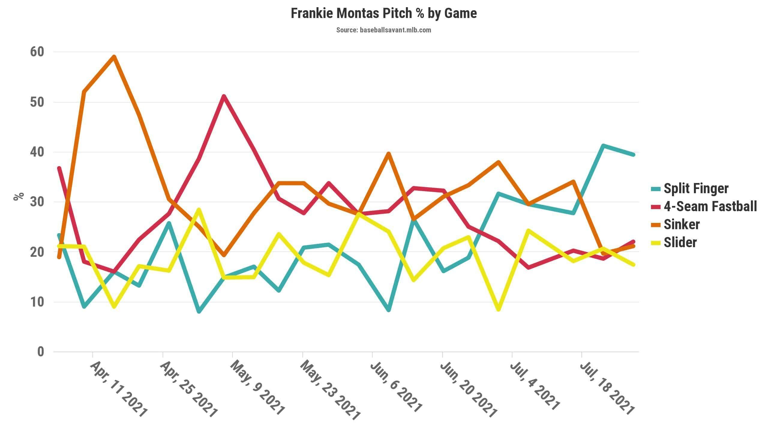 Montas Pitch%