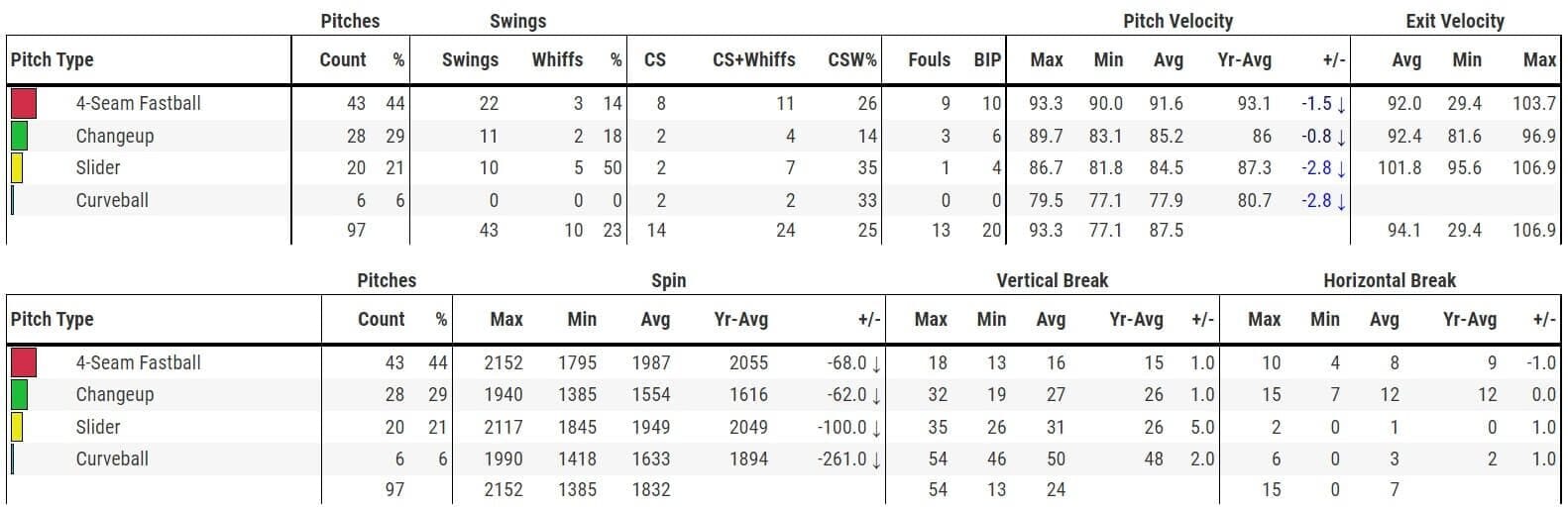 Plesac Game Log 