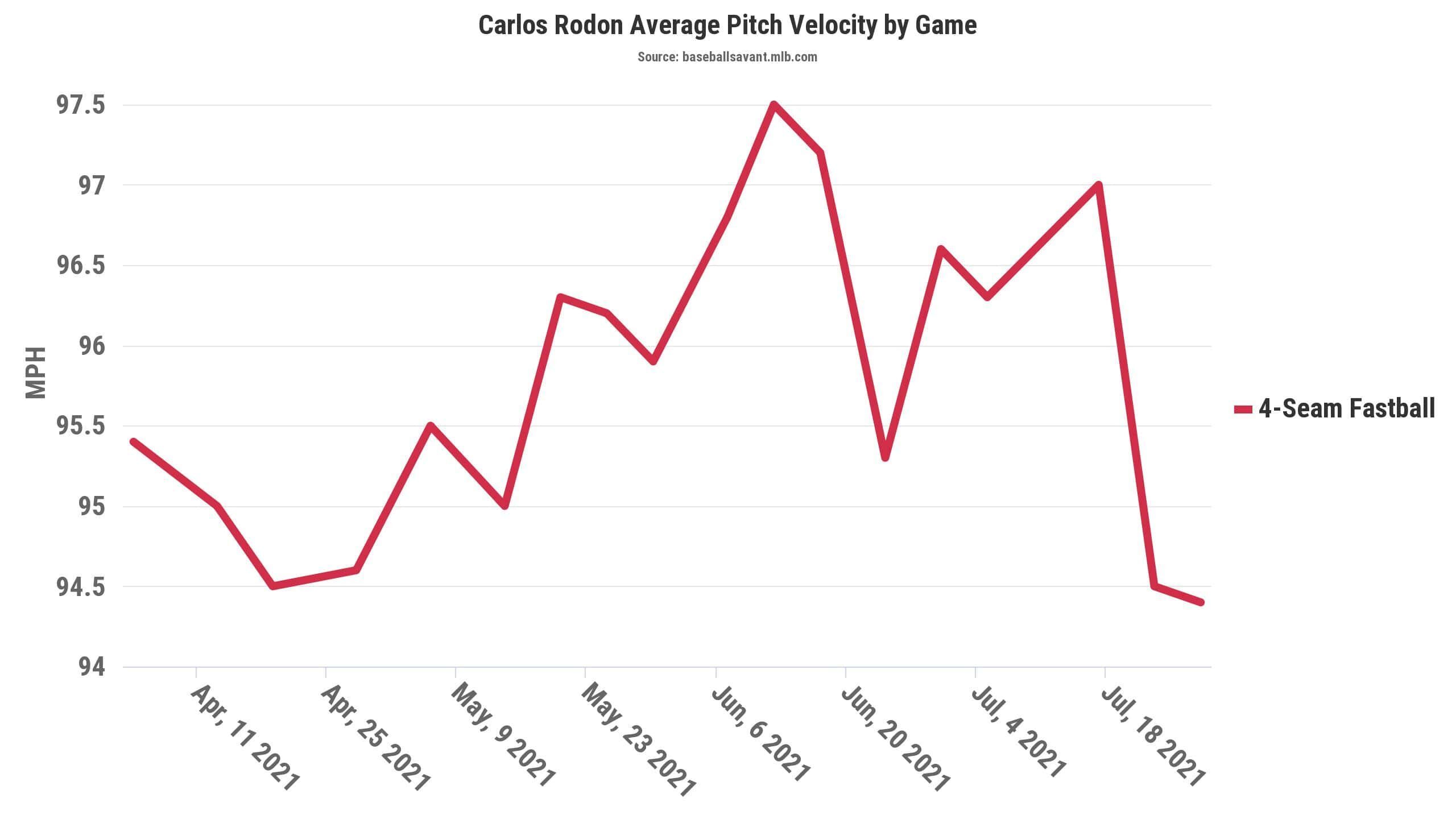 Rodon Velo