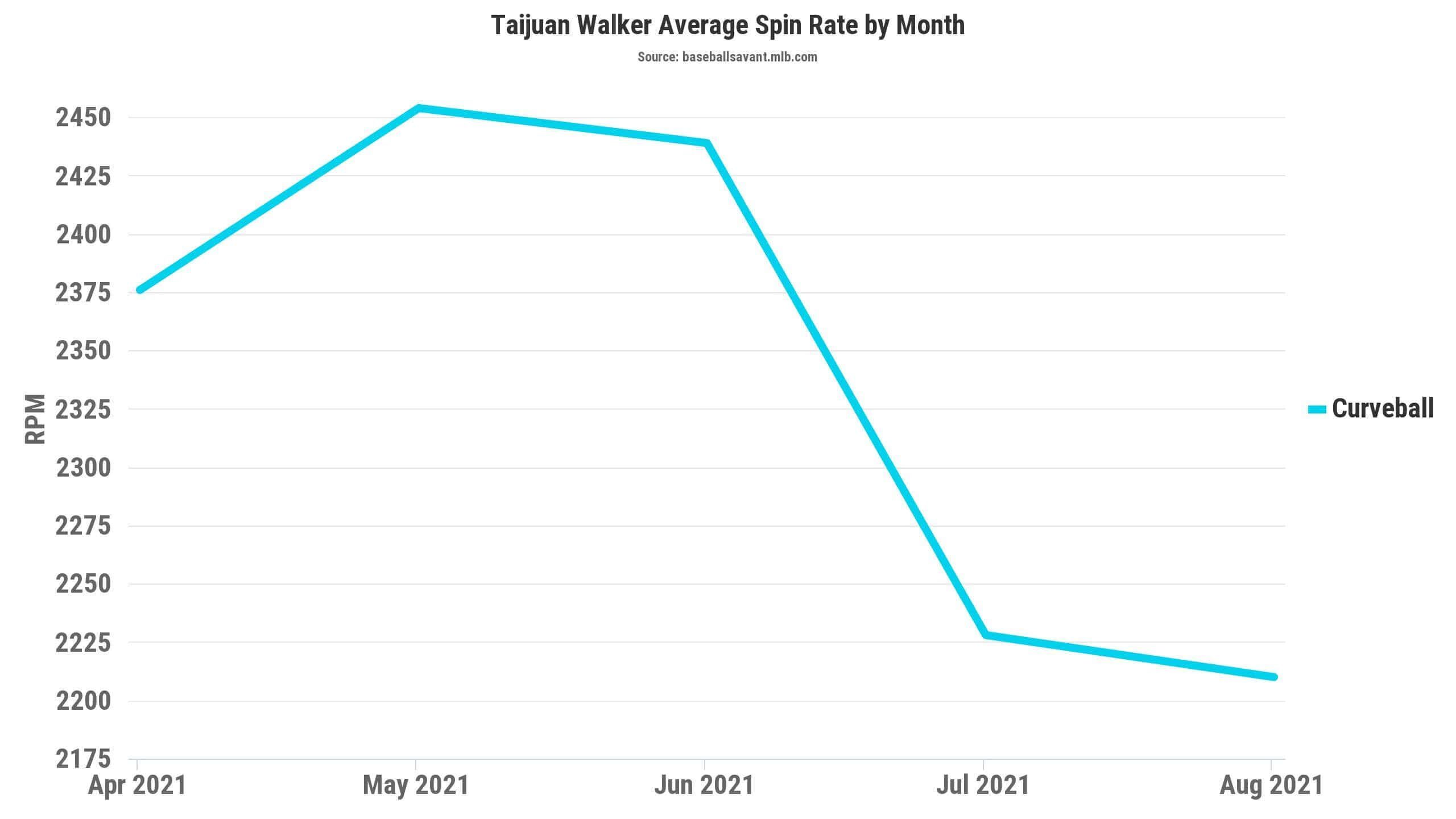 Walker Spin